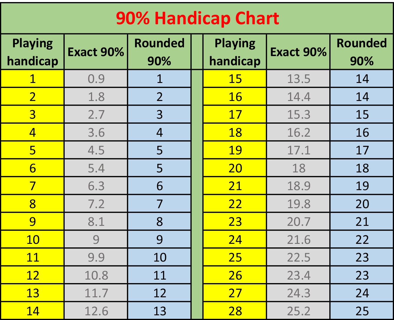 Golf Handicap Chart
